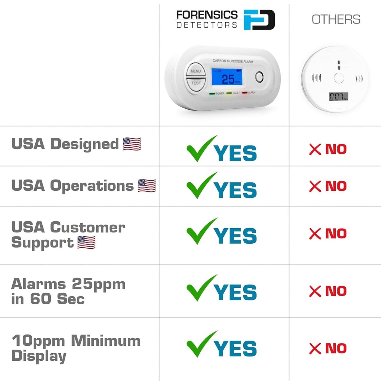 Fast Low Level CO Monitor by Forensics | Offices, Classrooms, Home, Retail | > 10ppm Display | 25ppm Alarm